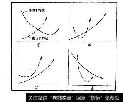 图10-26买入时机