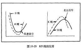 什么是震荡指标？震荡指标 有哪些？