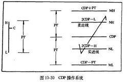 什么是CDP、OBV及P、R数？