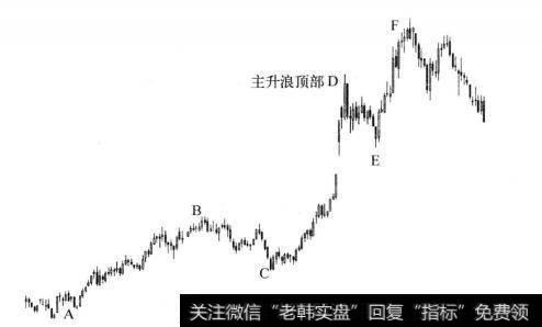 图7-16 主升浪逃顶示意图(一)