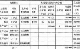 上市公司制造费用分析