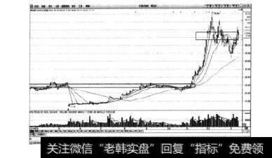 图3-16同花顺日K线图