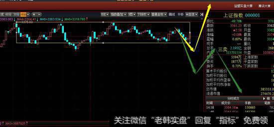 从5分钟级别看沪指还是维持5分钟级别中枢震荡，周三只要不出现5分钟级别三卖还有短期高点。