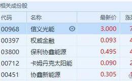 发改委推进光伏平价上网 多晶硅板块与光伏股齐升