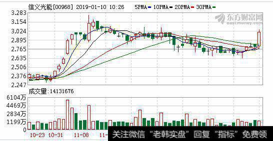 光伏发电无补贴项目获推进 信义光能(00968)逆市大涨6.09%