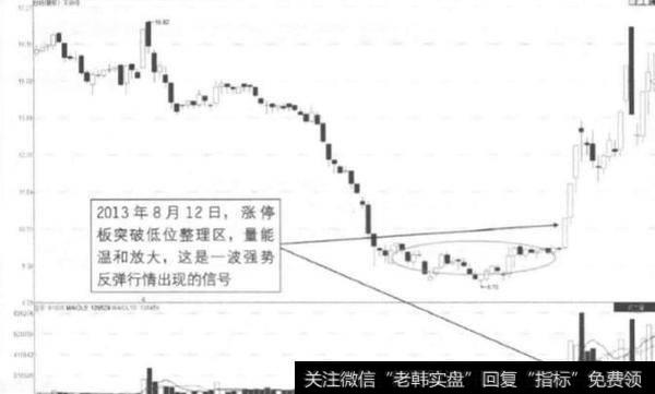 缩量坑体区的反转停板是如何形成的？