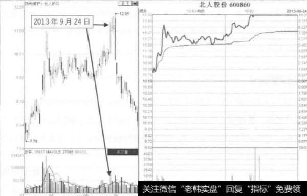 什么是横盘后缩量假突破板形态和反弹板缩量黑三鸦形态？