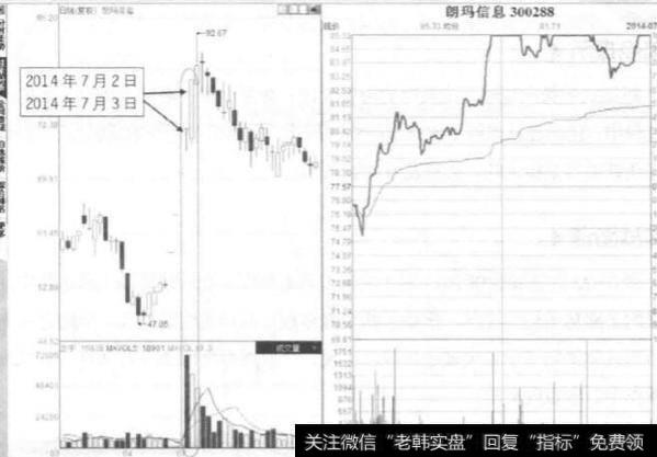 什么是涨停后早盘放量跳水形态和无量板后双涨停巨量？存在什么涨停玄机？