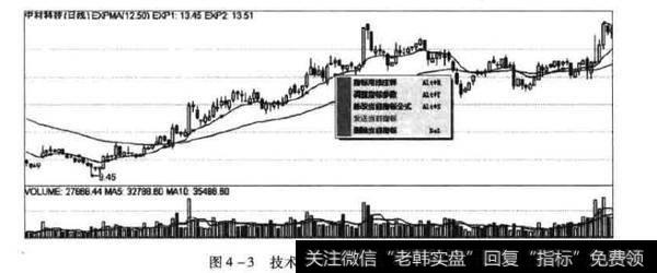 技术指标注释与参数调整