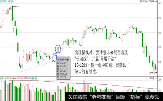 向上突破必须是阳线，最好是长实体阳线