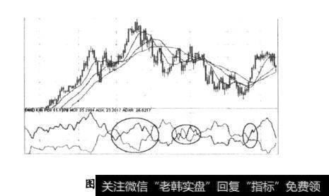 图1-4动向指数DMI