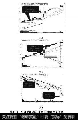 图4-5中国中铁2007年底至2008年走势图