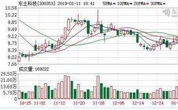 东土科技：Intewell工业互联网操作系统计划今年上半年发布