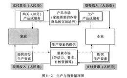 构建盈利系统：经济活动中的市场/生产消费/储蓄/投资/创新