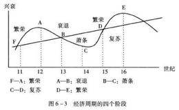 构建盈利系统：循环发作的经济周期