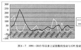 构建盈利系统之CPI与上证指数