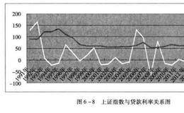 构建盈利系统：利率与上证指数