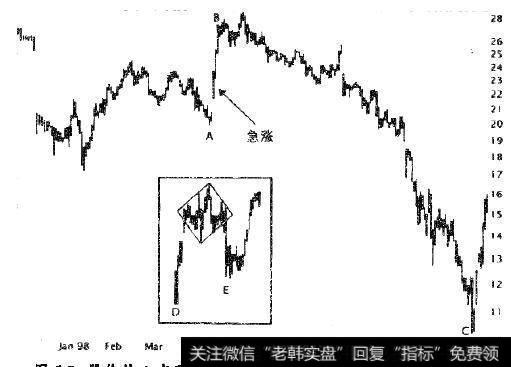 股价从A点到B点急涨以后，紧跟若从B到C缓慢下跌。