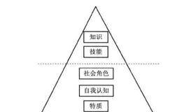 构建盈利系统：关于人的胜任力模型