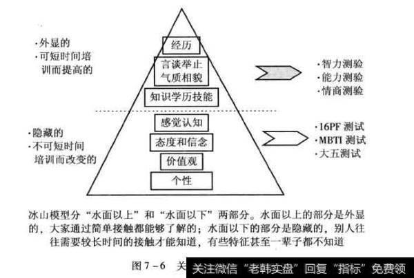 关于人的冰山模型