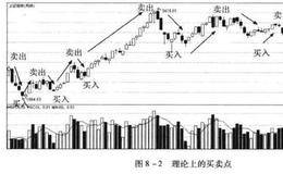 构建盈利系统之顺势投资者