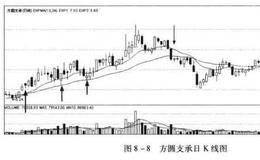 构建盈利系统：通过看支撑位和震荡指标找到更低的价格