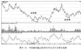 构建盈利系统之通过底背离找到更低的价格