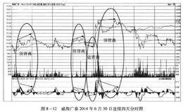 通过盘口观察找到更低的价格和控制资金进场节奏摊平买入成本