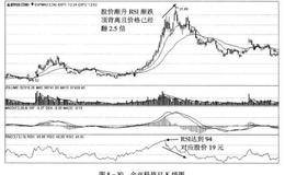 构建盈利系统：通过顶背离找到更好的卖点