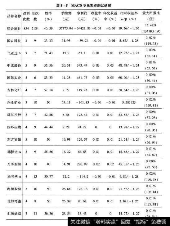 MACD交易系统测试结果