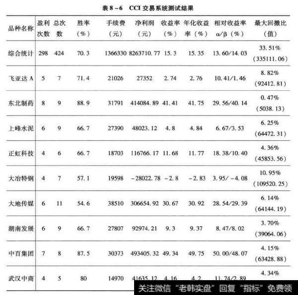 CCI交易系统测试结果