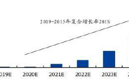 〈钜亨看世界〉中国5G商机