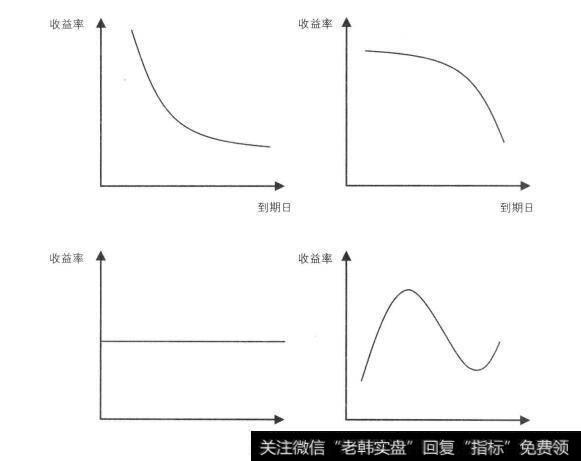 债券四种可能的收益率曲线