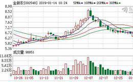 猪肉概念早盘表现活跃 <em>金新农</em>涨近8%