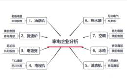 读懂上市公司：你知道卖哪种家电、最赚钱吗？