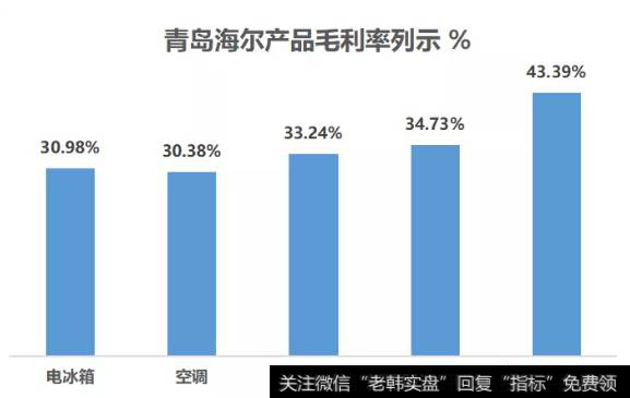 读懂上市公司：你知道卖哪种家电、最赚钱吗？