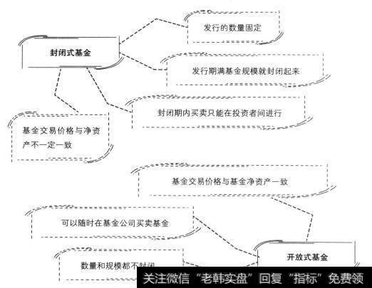 开放式基金和封闭式基金