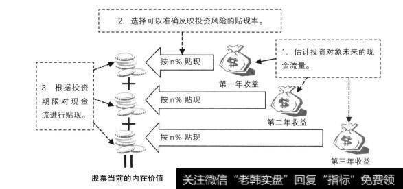 证券价值评估