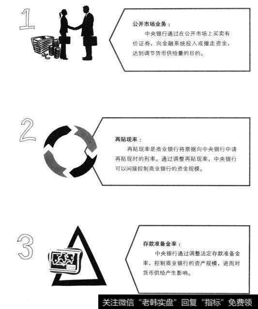 公开市场业务、再贴现率和存款准备金率