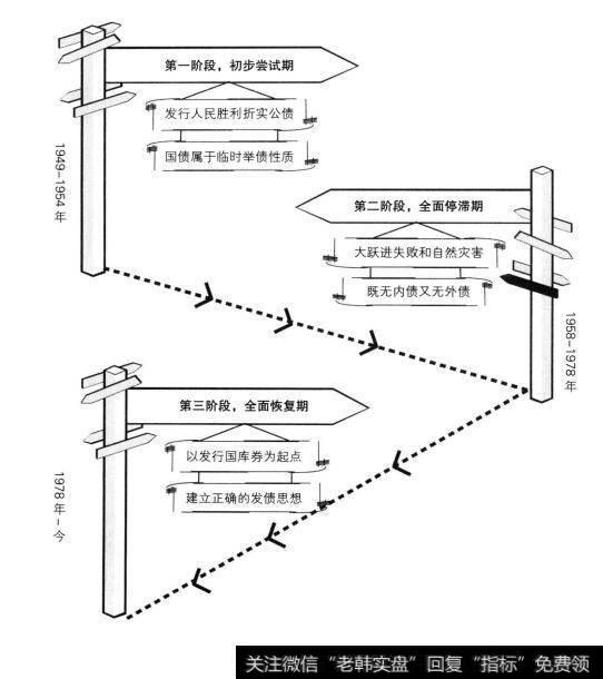 我国的国债发行三阶段