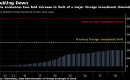 贸易谈判前释善意 中国将外资QFII额度倍增至3000亿美元