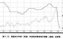 外汇黄金投资指南 物价和通货膨胀是什么？