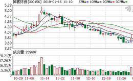 <em>神雾环保</em>01月14日深股通减持106.60万股