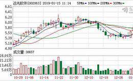 <em>远光软件</em>开盘涨停 第一大股东将变更为国网电商公司