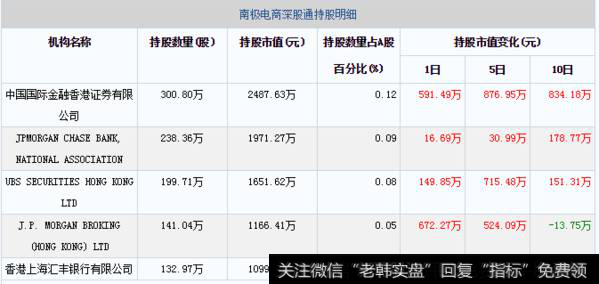 01月15日南极电商深股通持股明细