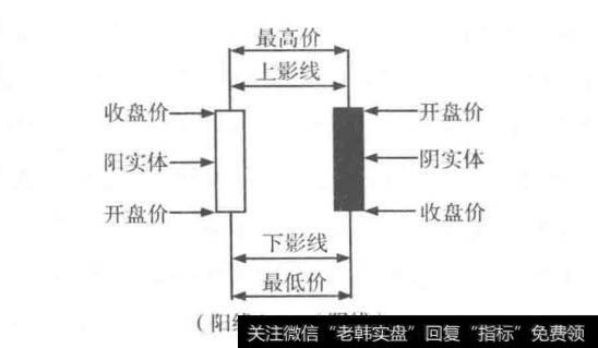 什么是K线？K线有哪些实战意义？