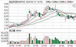 <em>创业环保</em>：连续3日融资净买入累计1583.99万元（01-16）