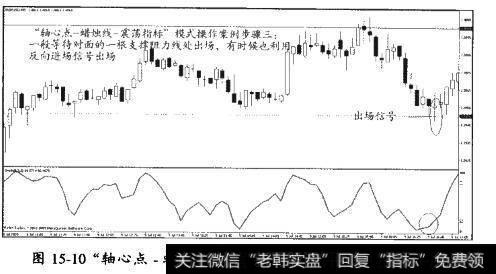 “轴心点—蜡烛线—震荡指标”模式里面体现了“位”和“态”两个要素