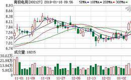 <em>南极电商</em>01月17日深股通减持88.33万股