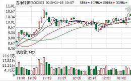 <em>龙净环保</em>：融资净买入1692.9万元，占当日成交额23.48%（01-17）